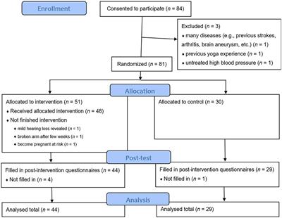 The effects of a complex yoga-based intervention on healthy psychological functioning